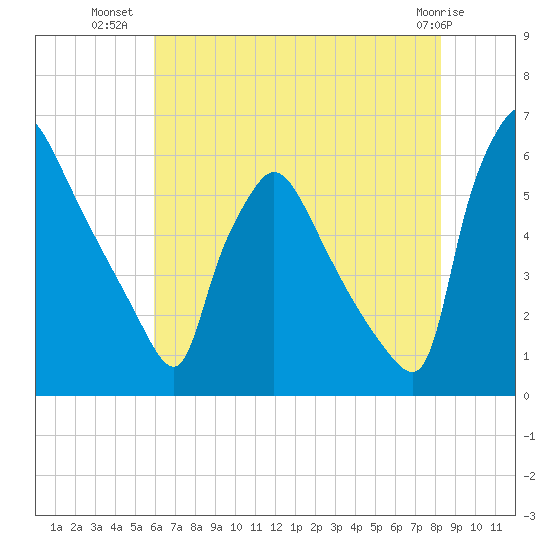 Market Street Bridge tide chart for Sunday, July 30, 2023