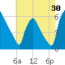 Market Street Bridge tide chart for Sunday, July 30, 2023