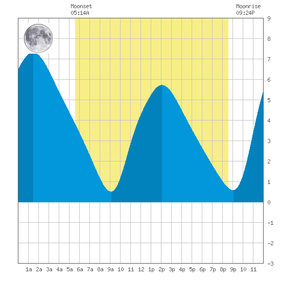 Market Street Bridge tide chart for Monday, July 3, 2023
