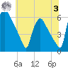 Market Street Bridge tide chart for Monday, July 3, 2023