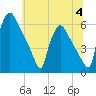 Market Street Bridge tide chart for Tuesday, July 4, 2023