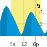 Market Street Bridge tide chart for Wednesday, July 5, 2023