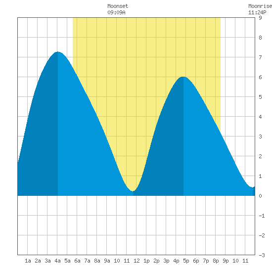 Market Street Bridge tide chart for Thursday, July 6, 2023