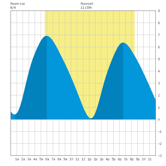 Market Street Bridge tide chart for Saturday, July 8, 2023