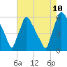 Market Street Bridge tide chart for Thursday, August 10, 2023