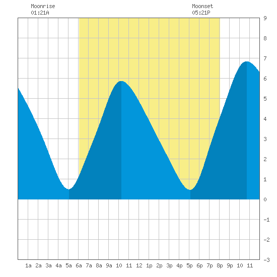 Market Street Bridge tide chart for Friday, August 11, 2023
