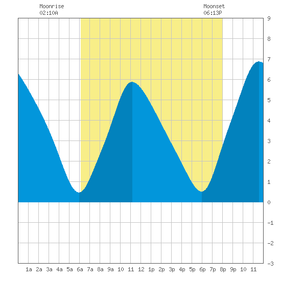 Market Street Bridge tide chart for Saturday, August 12, 2023