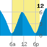 Market Street Bridge tide chart for Saturday, August 12, 2023