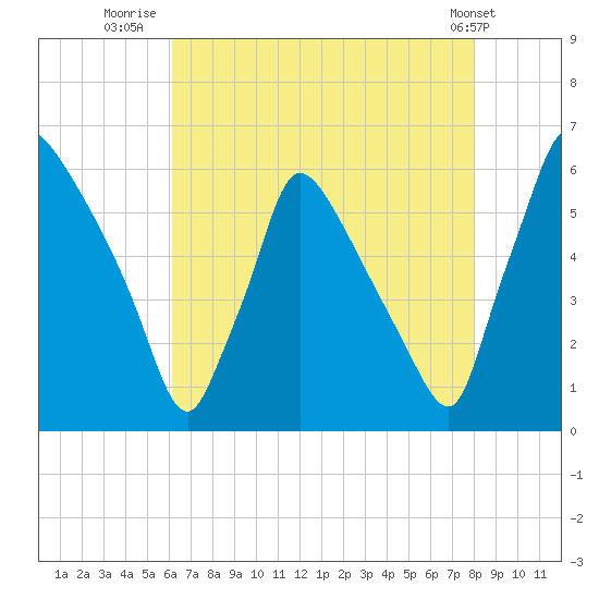 Market Street Bridge tide chart for Sunday, August 13, 2023