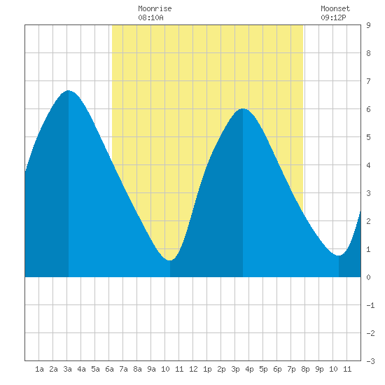 Market Street Bridge tide chart for Friday, August 18, 2023
