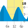 Market Street Bridge tide chart for Friday, August 18, 2023