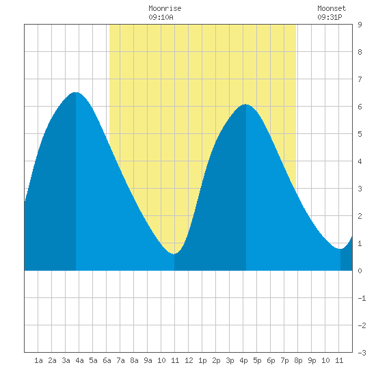Market Street Bridge tide chart for Saturday, August 19, 2023