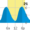 Market Street Bridge tide chart for Monday, August 21, 2023
