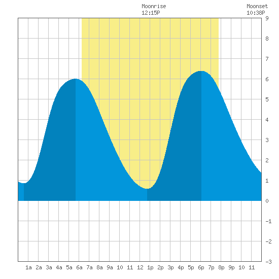 Market Street Bridge tide chart for Tuesday, August 22, 2023