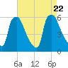 Market Street Bridge tide chart for Tuesday, August 22, 2023