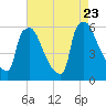Market Street Bridge tide chart for Wednesday, August 23, 2023