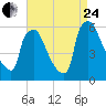 Market Street Bridge tide chart for Thursday, August 24, 2023
