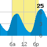 Market Street Bridge tide chart for Friday, August 25, 2023