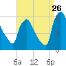 Market Street Bridge tide chart for Saturday, August 26, 2023
