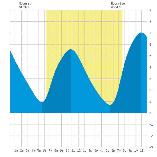 Market Street Bridge tide chart for Sunday, August 27, 2023