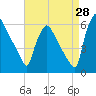 Market Street Bridge tide chart for Monday, August 28, 2023