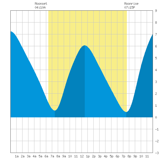 Market Street Bridge tide chart for Tuesday, August 29, 2023