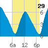 Market Street Bridge tide chart for Tuesday, August 29, 2023