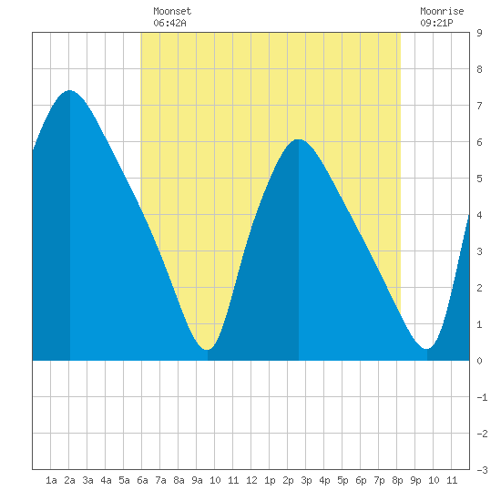 Market Street Bridge tide chart for Wednesday, August 2, 2023