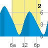 Market Street Bridge tide chart for Wednesday, August 2, 2023