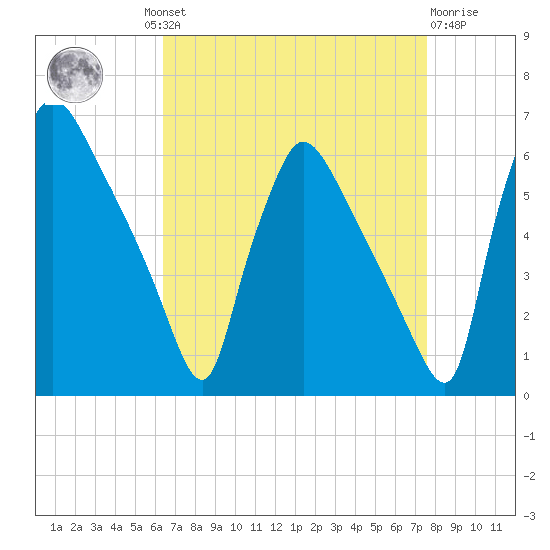 Market Street Bridge tide chart for Wednesday, August 30, 2023