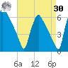 Market Street Bridge tide chart for Wednesday, August 30, 2023