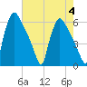 Market Street Bridge tide chart for Friday, August 4, 2023