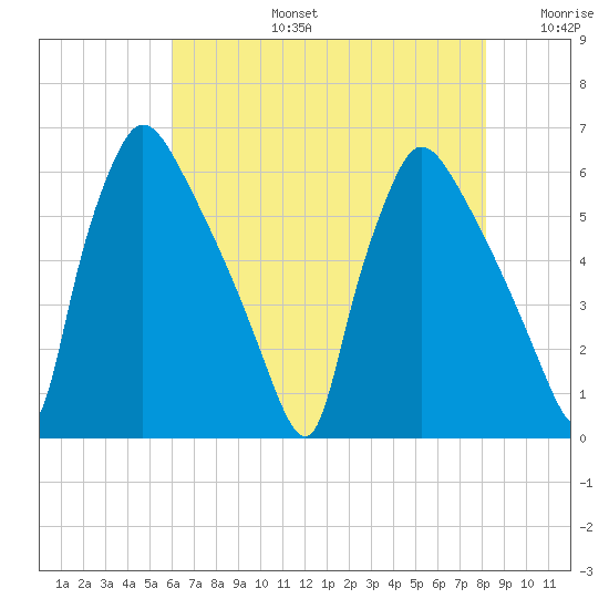 Market Street Bridge tide chart for Saturday, August 5, 2023