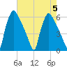 Market Street Bridge tide chart for Saturday, August 5, 2023