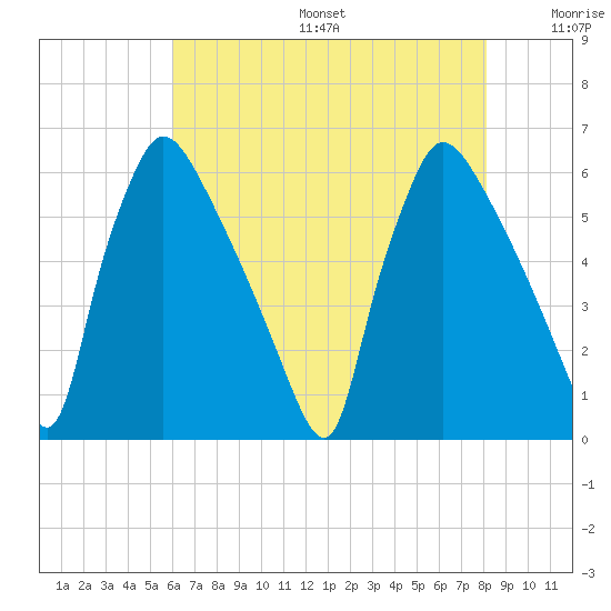 Market Street Bridge tide chart for Sunday, August 6, 2023