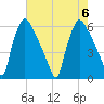 Market Street Bridge tide chart for Sunday, August 6, 2023