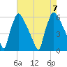 Market Street Bridge tide chart for Monday, August 7, 2023