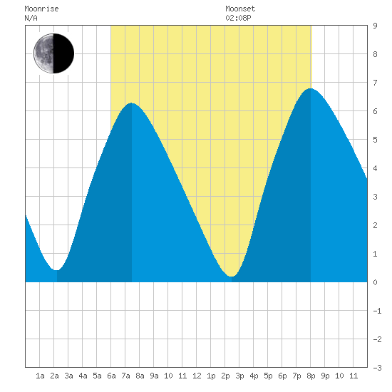 Market Street Bridge tide chart for Tuesday, August 8, 2023