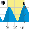 Market Street Bridge tide chart for Tuesday, August 8, 2023