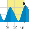 Market Street Bridge tide chart for Wednesday, August 9, 2023