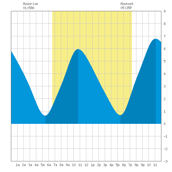 Market Street Bridge tide chart for Sunday, September 10, 2023