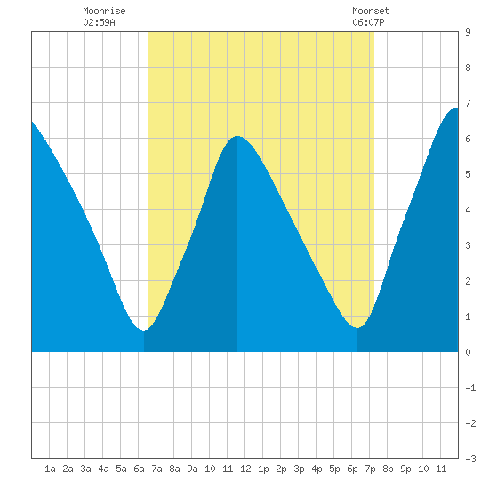 Market Street Bridge tide chart for Monday, September 11, 2023