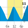 Market Street Bridge tide chart for Monday, September 11, 2023