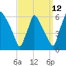 Market Street Bridge tide chart for Tuesday, September 12, 2023