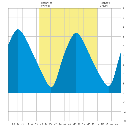 Market Street Bridge tide chart for Friday, September 15, 2023