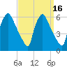 Market Street Bridge tide chart for Saturday, September 16, 2023