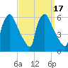 Market Street Bridge tide chart for Sunday, September 17, 2023
