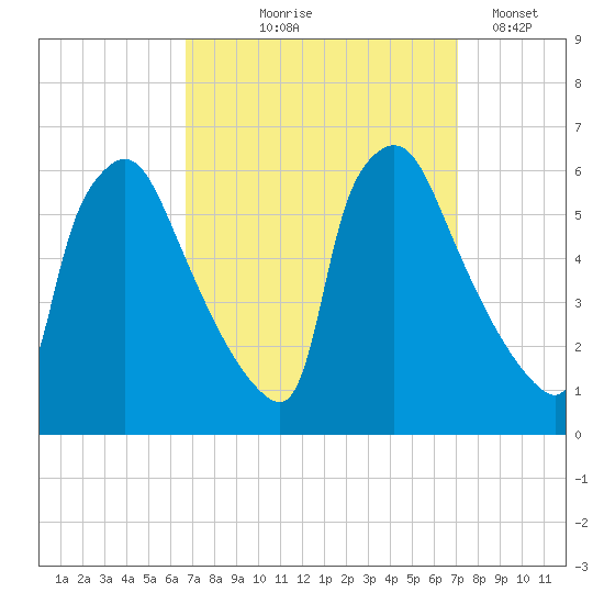 Market Street Bridge tide chart for Monday, September 18, 2023