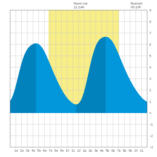 Market Street Bridge tide chart for Tuesday, September 19, 2023