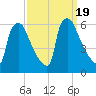 Market Street Bridge tide chart for Tuesday, September 19, 2023